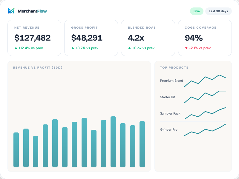 MerchantFlow real-time profit dashboard showing P&L summary, product-level ROAS, and COGS breakdown for a Shopify store