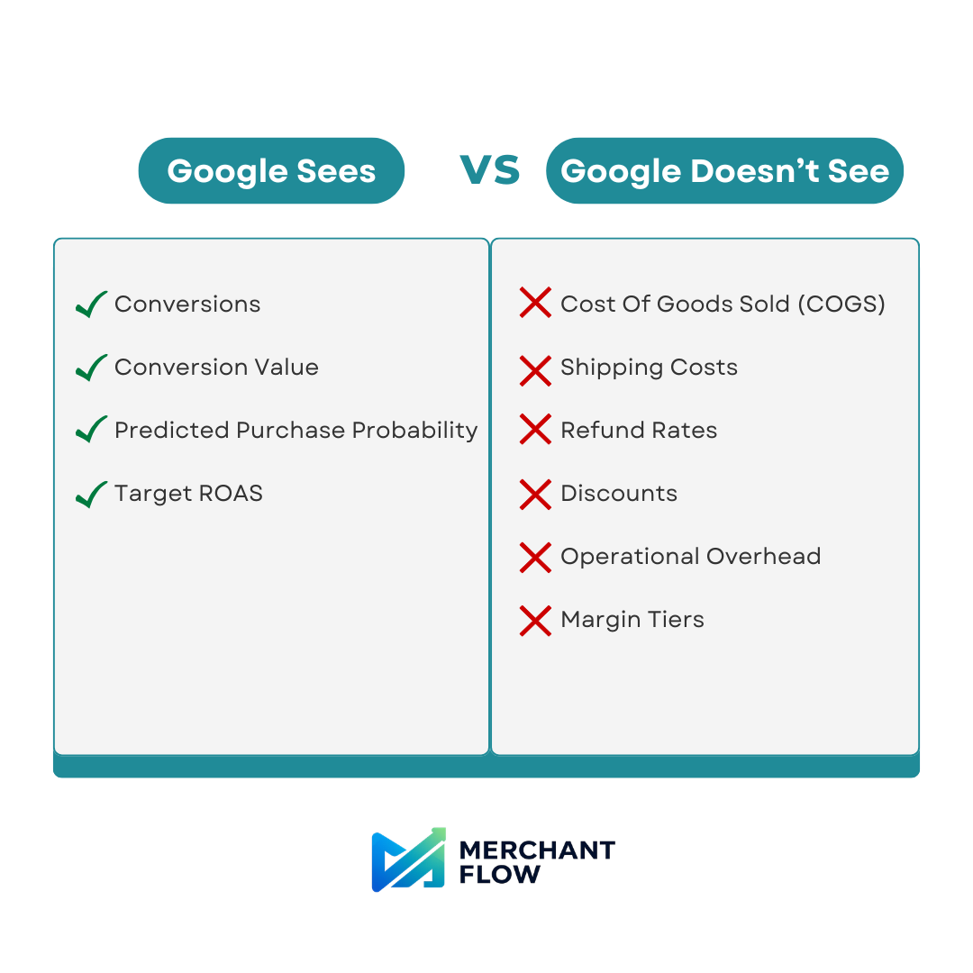 Diagram showing that Google optimizes for conversions and revenue but does not see margin, COGS, or refund data.
