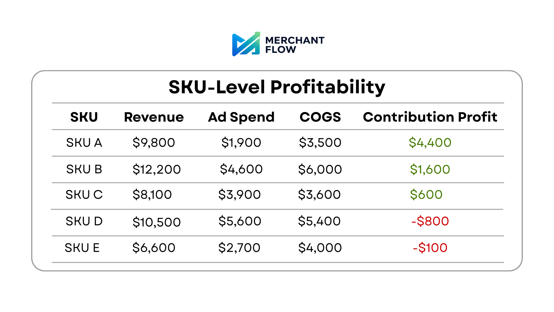 Product-level profitability table showing revenue, ad spend, COGS, and contribution profit by SKU.