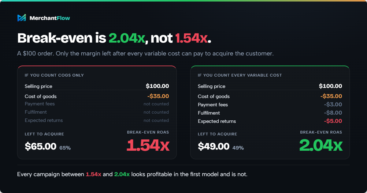 Break-even ROAS on a $100 order: 1.54x counting COGS only, versus 2.04x after payment fees, fulfilment and returns.