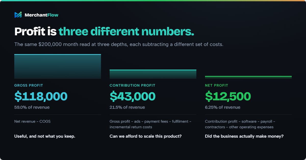 Gross profit $118,000, contribution profit $43,000 and net profit $12,500 compared across the same $200,000 Shopify month.