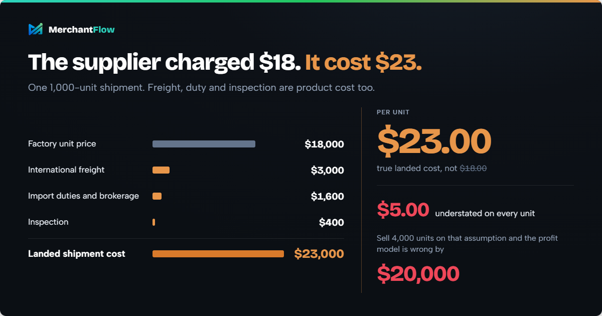 Ecommerce landed cost breakdown: $18,000 factory price plus freight, duties and inspection makes $23 per unit, not $18.