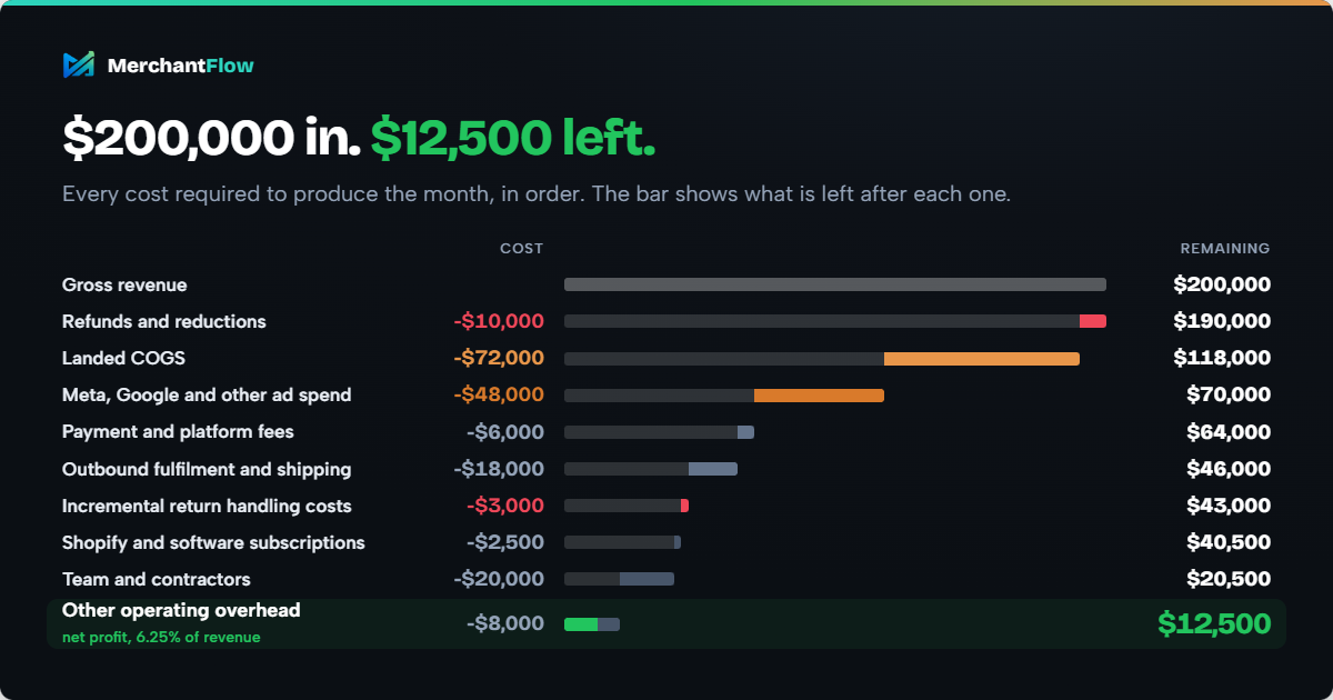 Shopify net profit waterfall: $200,000 revenue less refunds, COGS, ad spend, fees, fulfilment and overheads leaves $12,500.