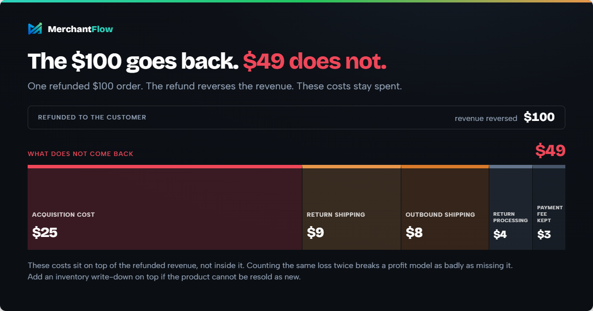 True cost of an ecommerce refund: the $100 is returned to the customer and $49 of acquisition, shipping, handling and fees stays spent.