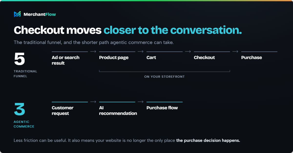 Traditional five-step ecommerce funnel compared with a three-step agentic commerce path: customer request, AI recommendation, purchase flow