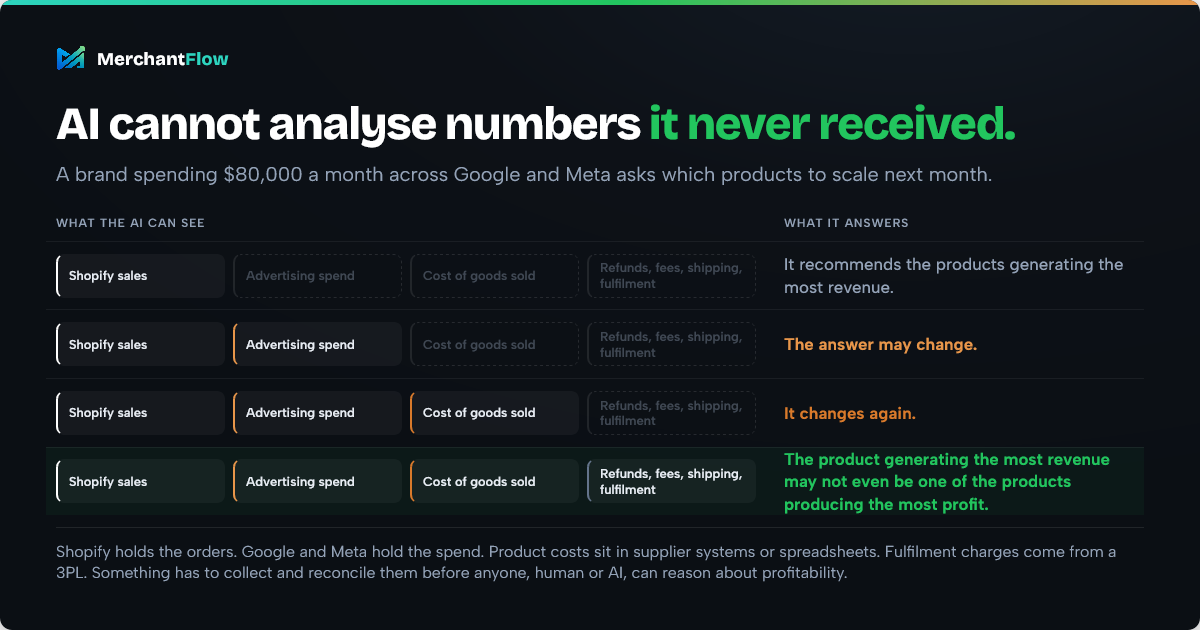 Chart showing an AI's product recommendation changing as Shopify sales, ad spend, COGS and fulfilment costs are connected