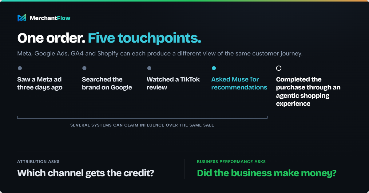 Customer journey with five touchpoints, from a Meta ad and Google search to asking Muse and agentic checkout, with attribution vs profit questions