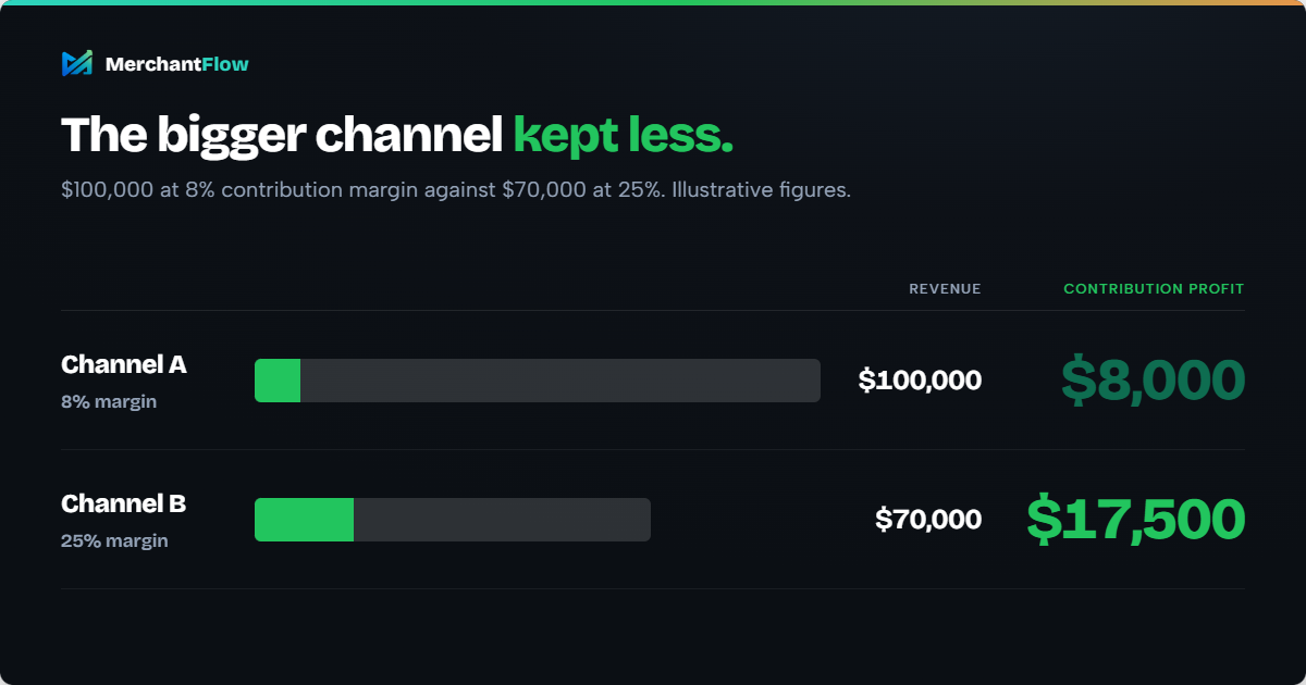Two sales channels compared: $100,000 revenue at 8% contribution margin keeps $8,000, while $70,000 at 25% keeps $17,500