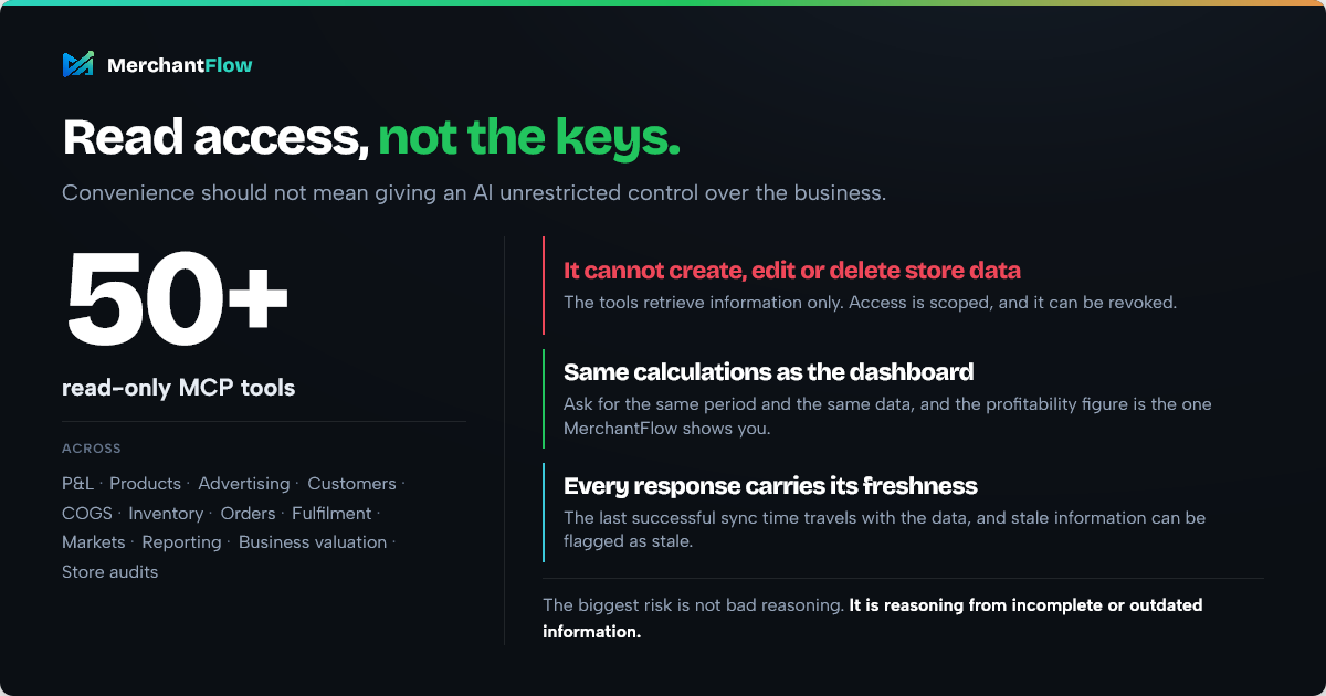 MerchantFlow's 50+ read-only MCP tools, which cannot create, edit or delete store data and report last sync time