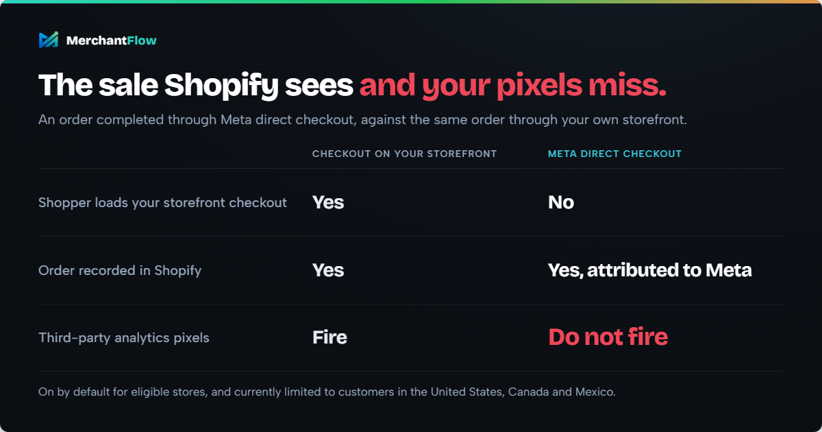 Shopify storefront checkout vs Meta direct checkout: both orders are recorded in Shopify, but third-party analytics pixels do not fire on Meta