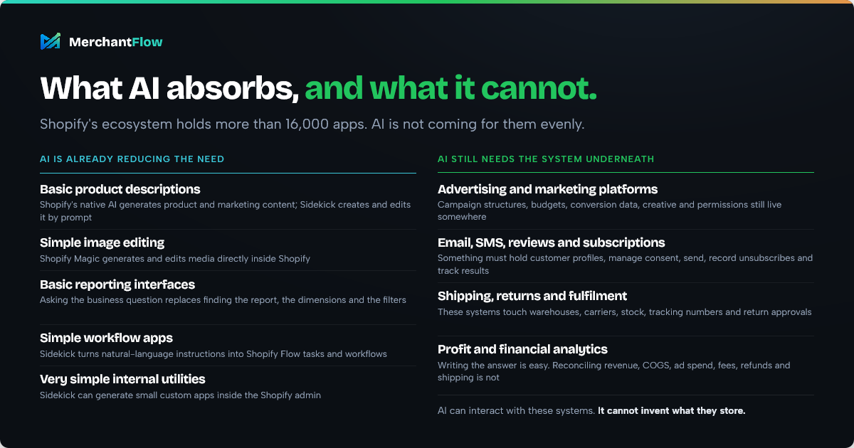 Two-column table of Shopify app categories AI can replace versus those needing underlying data and infrastructure.