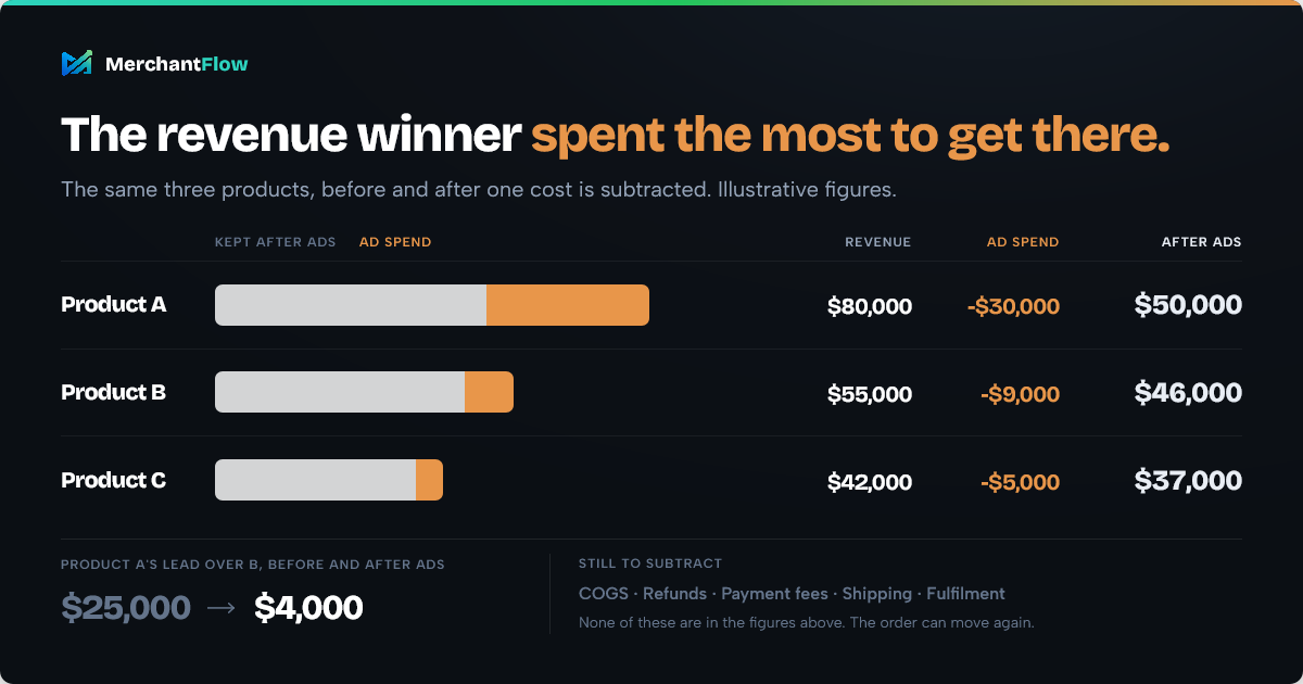 Bar chart of three Shopify products showing Product A's $80,000 revenue lead shrinking to $4,000 after ad spend