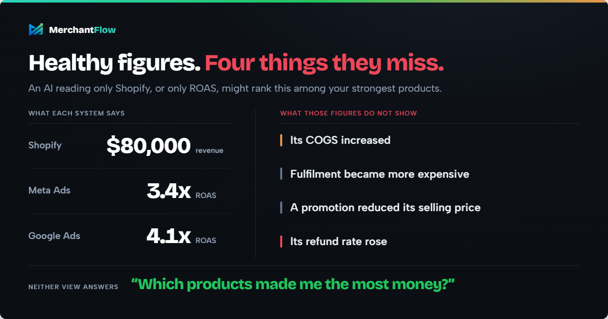 Bestseller with $80,000 Shopify revenue, 3.4x Meta ROAS and 4.1x Google Ads ROAS, and four profit changes those figures do not show