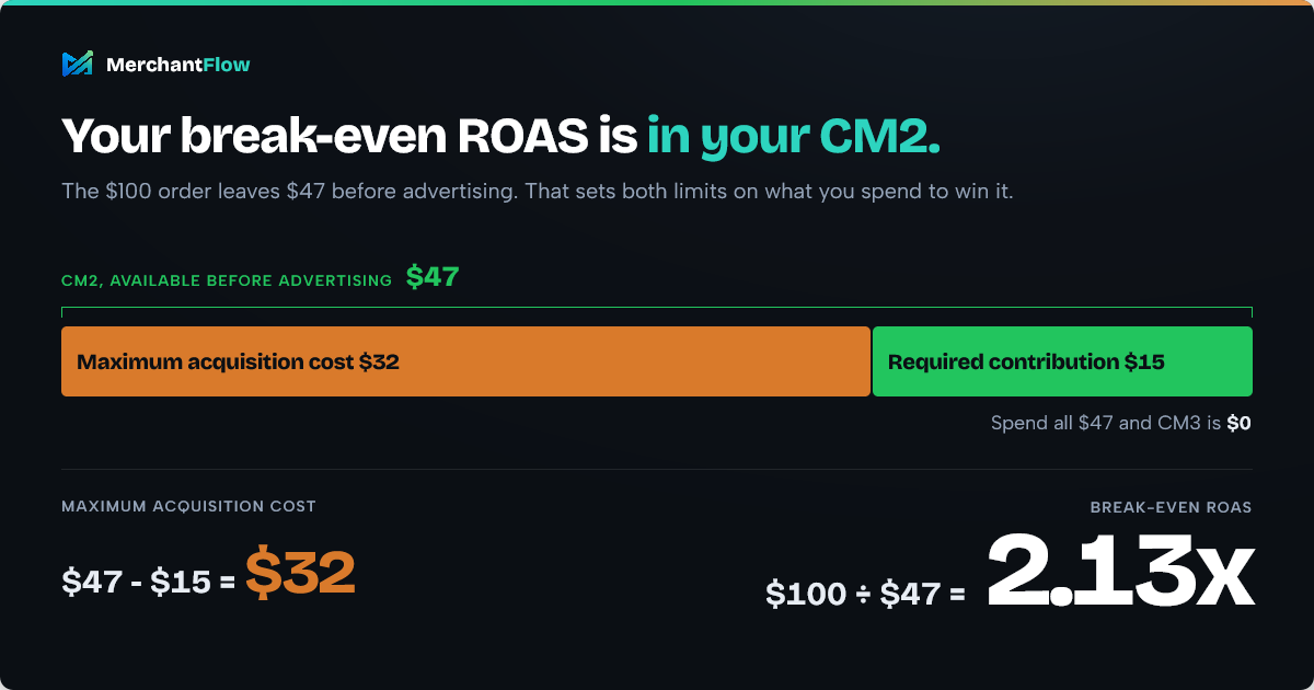 Break-even ROAS from contribution margin: a $47 CM2 allows a $32 maximum acquisition cost and a break-even ROAS of 2.13x
