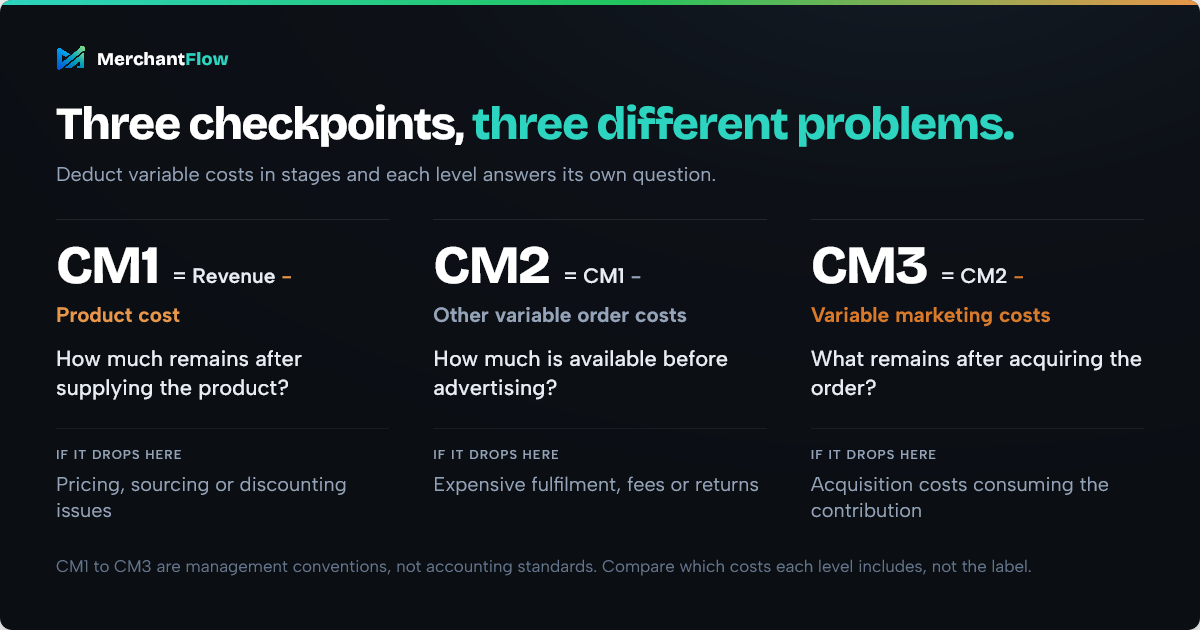 CM1, CM2 and CM3 explained: what each contribution margin level deducts, the question it answers and what a drop at that level suggests
