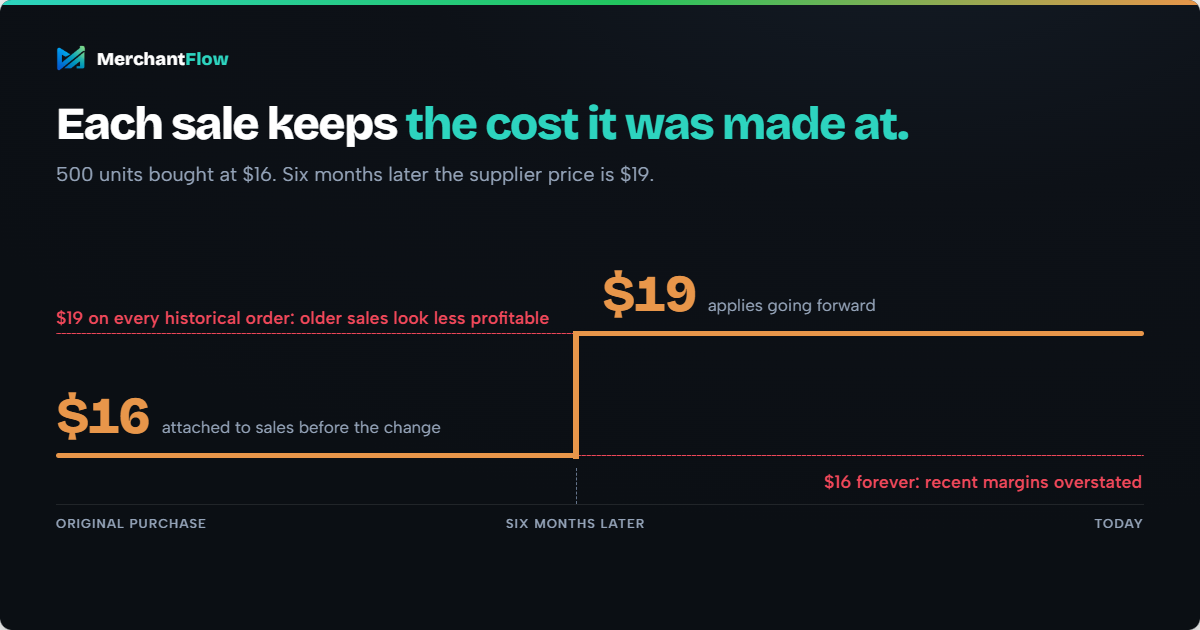 Unit cost rising from $16 to $19 after six months: older sales keep $16 and new sales use $19, instead of applying one cost to every order