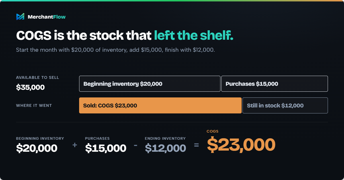 COGS formula example: $20,000 beginning inventory plus $15,000 purchases minus $12,000 ending inventory equals $23,000 COGS
