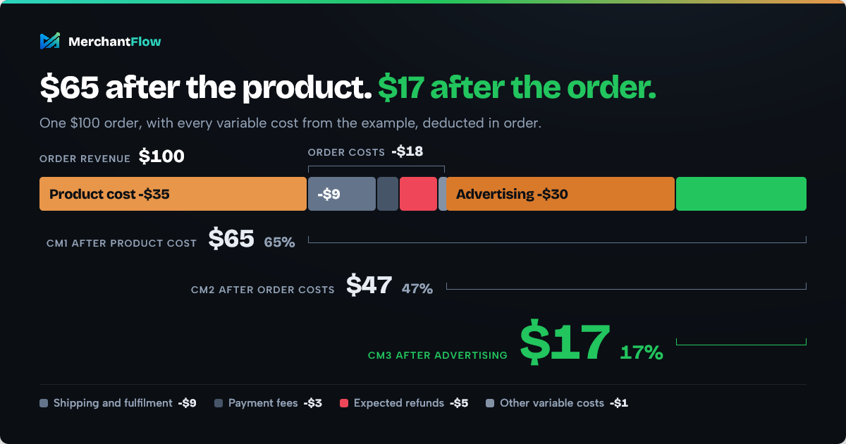 ontribution margin example for a $100 order: CM1 $65 after product cost, CM2 $47 after order costs, CM3 $17 after $30 of advertising