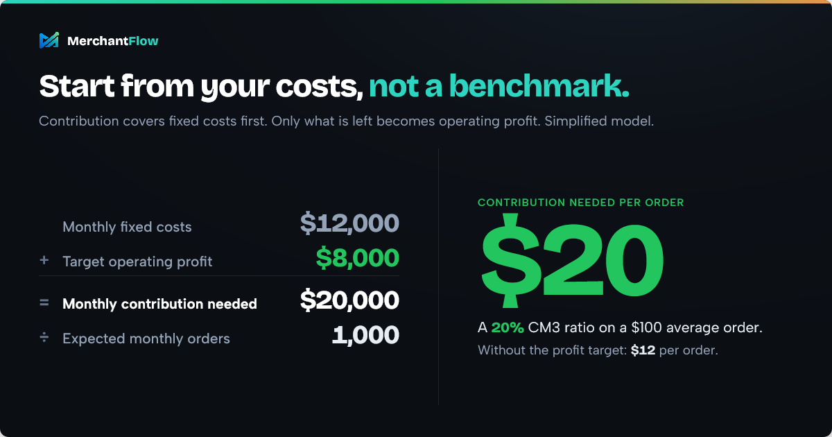 Contribution margin target: $12,000 of fixed costs plus an $8,000 profit target across 1,000 orders requires $20 of contribution per order