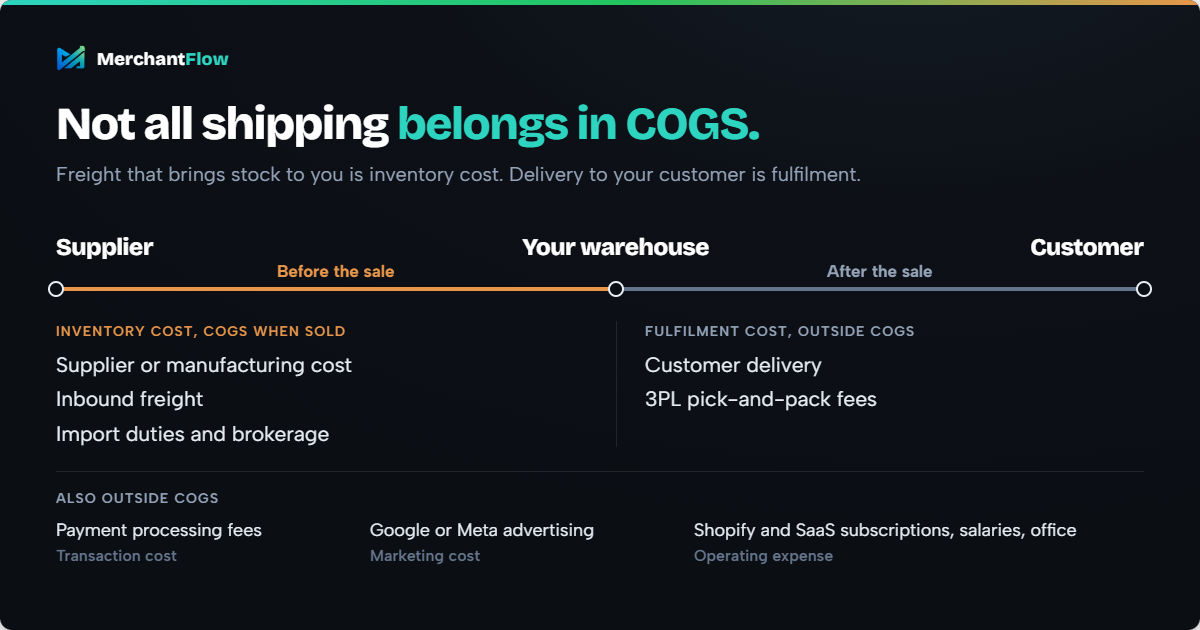  Inbound freight, supplier cost and import duties are inventory cost included in COGS, while customer delivery, 3PL fees, payment fees, ads and subscriptions sit outside it