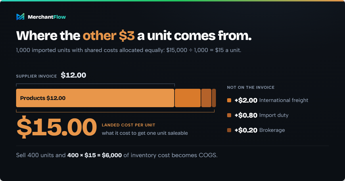 Landed cost per unit: a $12 supplier price plus $2 freight, $0.80 import duty and $0.20 brokerage equals $15, so 400 units sold is $6,000 COGS