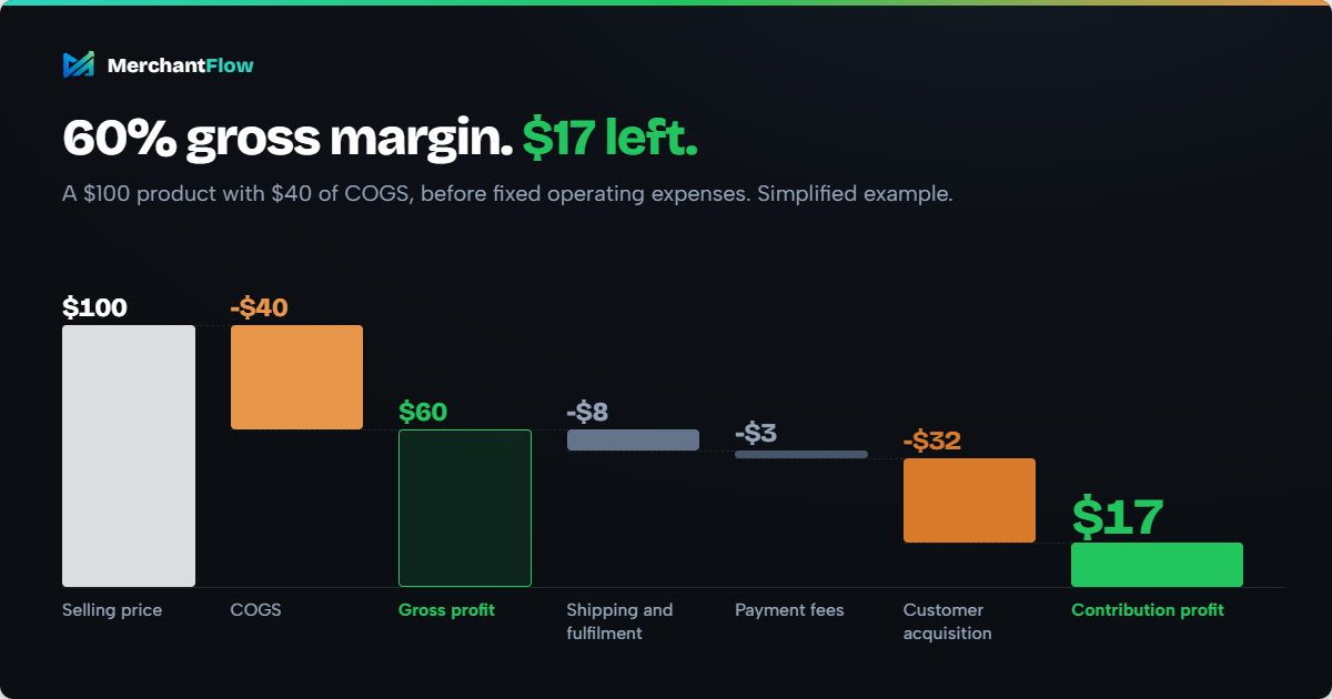 Waterfall chart of a $100 sale. $40 COGS leaves $60 gross profit, a 60% gross margin. After $8 shipping and fulfilment, $3 payment fees and $32 customer acquisition, $17 contribution profit remains.