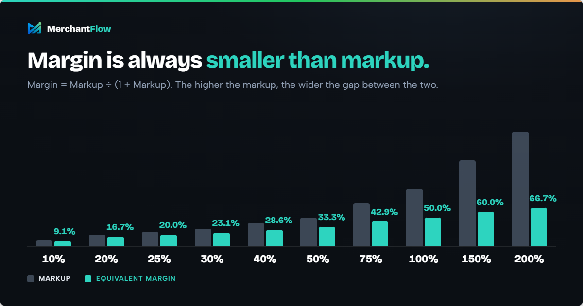 Column chart converting markup to equivalent margin: 10% is 9.1%, 20% is 16.7%, 25% is 20%, 30% is 23.1%, 40% is 28.6%, 50% is 33.3%, 75% is 42.9%, 100% is 50%, 150% is 60% and 200% is 66.7%. The gap widens as markup rises.