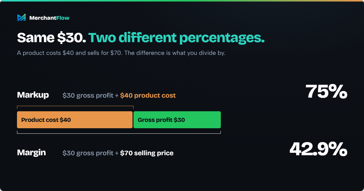 A product that costs $40 and sells for $70 makes $30 gross profit. Divided by the $40 cost, that is a 75% markup. Divided by the $70 selling price, it is a 42.9% margin.