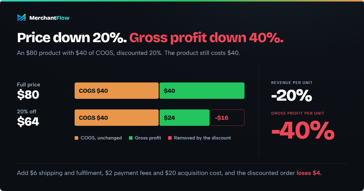 An $80 product with $40 COGS, discounted 20% to $64. COGS stays at $40, so gross profit falls from $40 to $24. Revenue per unit drops 20% while gross profit per unit drops 40%. After $6 fulfilment, $2 fees and $20 acquisition, the order loses $4.