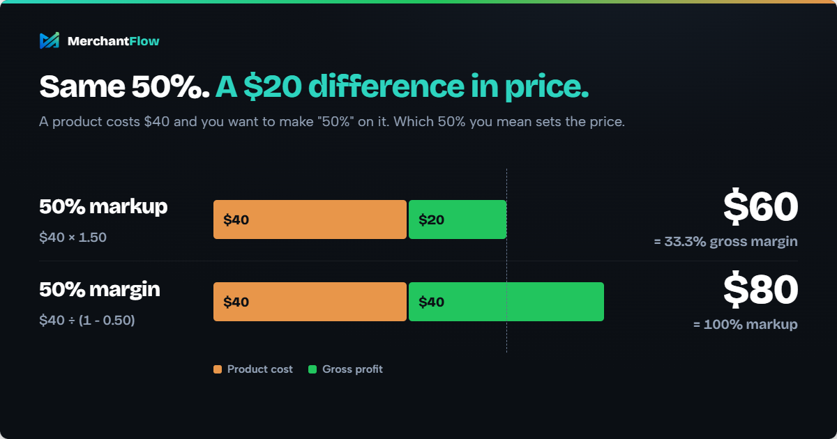 Bar chart for a $40 product. A 50% markup gives a $60 price, $20 gross profit and a 33.3% gross margin. A 50% margin gives an $80 price, $40 gross profit and a 100% markup.