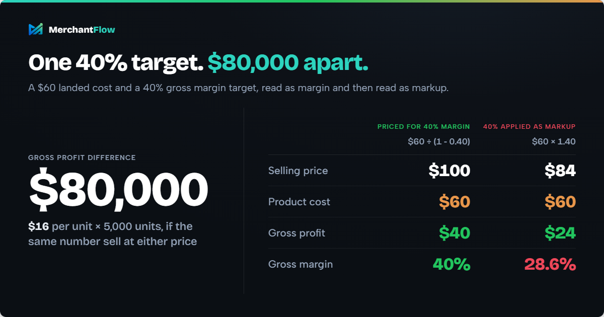A $60 landed cost with a 40% target. Priced for a 40% margin, it sells for $100 with $40 gross profit. With 40% applied as markup, it sells for $84 with $24 gross profit and a 28.6% margin. That is $16 per unit, or $80,000 across 5,000 units.