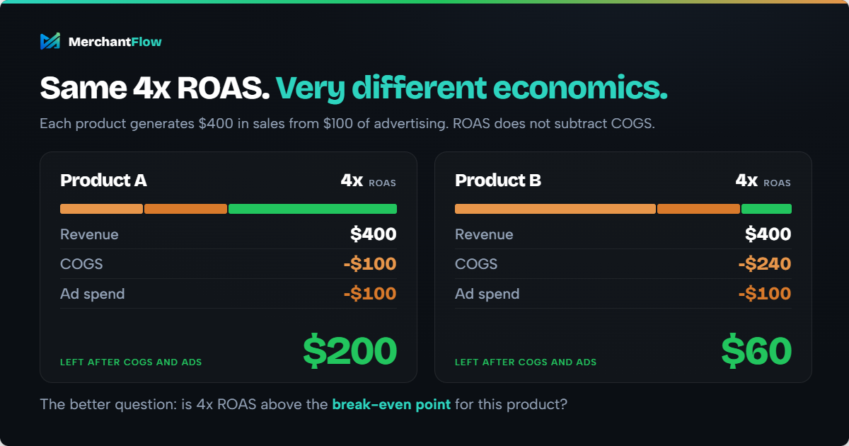 Two products each earn $400 from $100 of ad spend, a 4x ROAS. Product A has $100 COGS and keeps $200 after COGS and ads. Product B has $240 COGS and keeps $60.