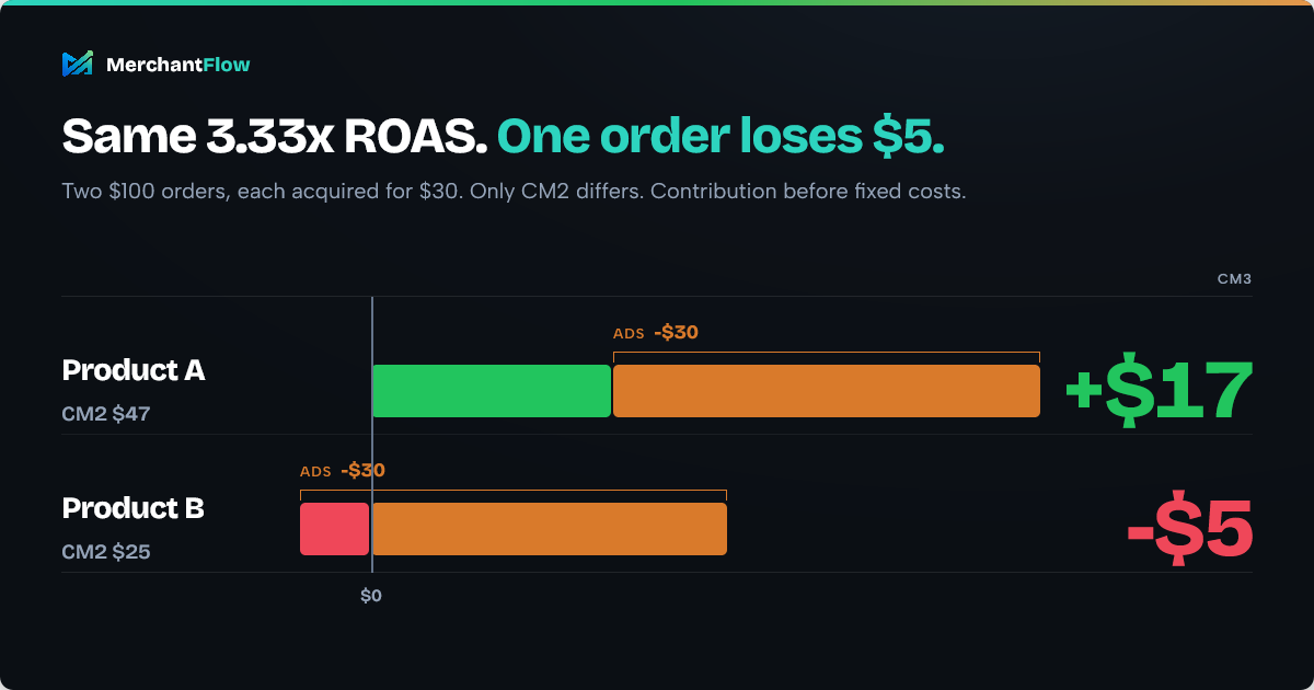 Two products with the same 3.33x ROAS: Product A keeps $17 of contribution after $30 of ads, while Product B loses $5