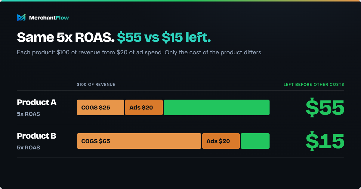 Two products with the same 5x ROAS: Product A with $25 COGS keeps $55 of $100 revenue, Product B with $65 COGS keeps $15