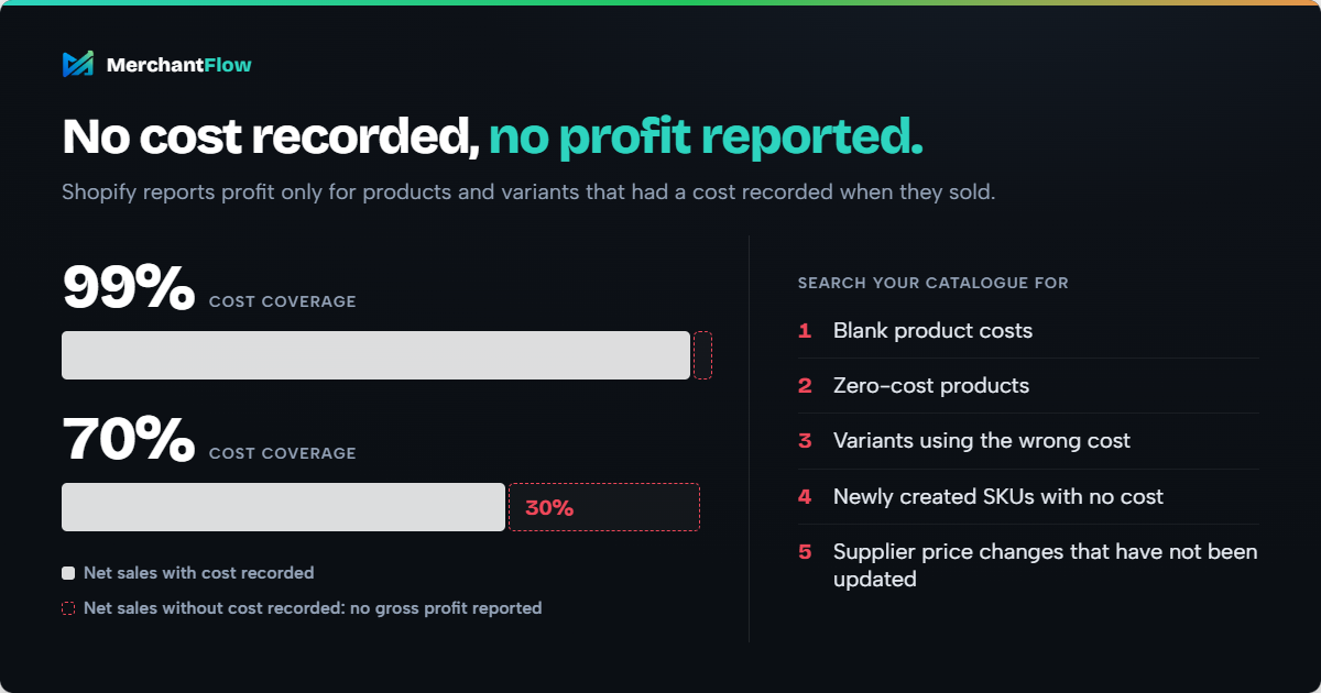 Shopify COGS coverage at 99% vs 70%: net sales without a recorded cost per item are left out of profit reporting, with five catalogue checks for missing costs