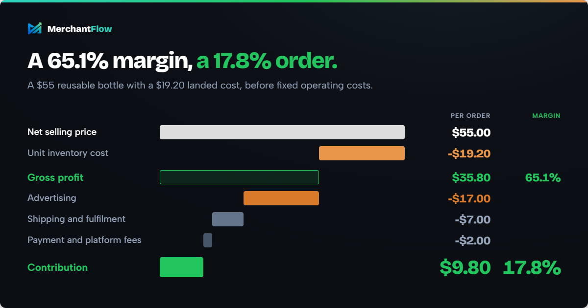 Waterfall for a $55 product: $19.20 COGS leaves $35.80 gross profit (65.1%), then advertising, shipping and fees leave $9.80 contribution (17.8%)