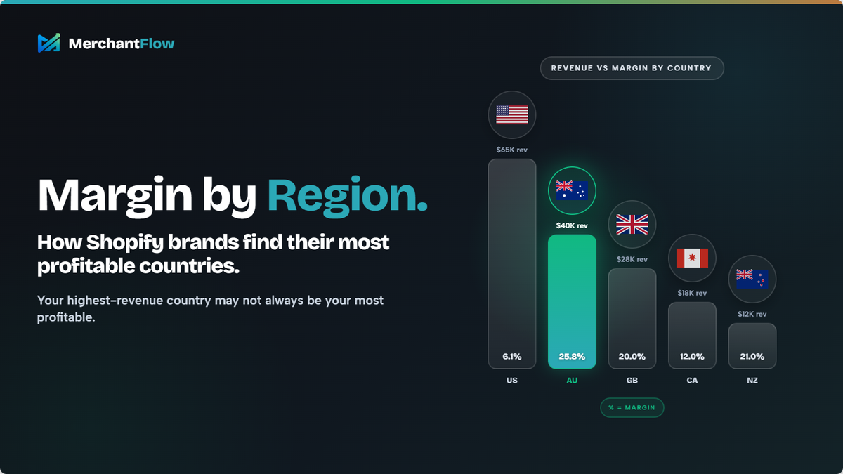 Margin by Region: How Shopify Brands Can Find Their Most Profitable Countries